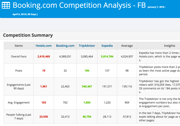 Analise sua concorrência no Facebook ou Twitter com a Modovo.