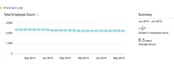 contagem de funcionários do LinkedIn