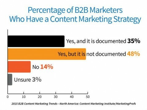 83% dos profissionais de marketing têm uma estratégia de marketing de conteúdo, mas apenas 35% a documentaram.