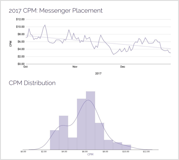 Distribuição de canais do AdStage 2017 CPM Messenger.