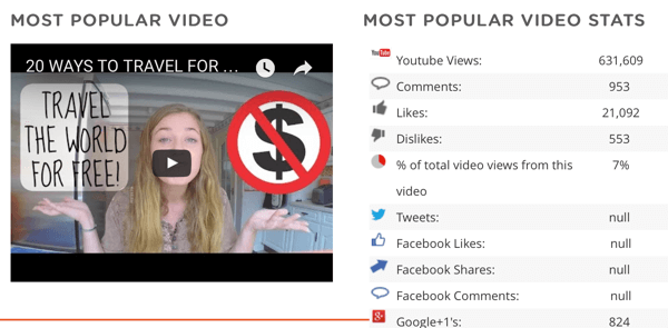 Veja o vídeo mais popular de um concorrente e os dados sobre esse vídeo, incluindo o número de compartilhamentos em outras plataformas sociais.