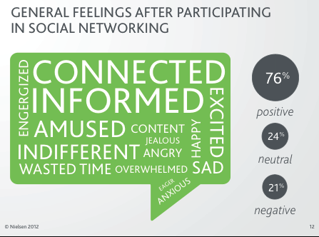gráfico de sentimentos de rede social