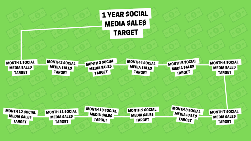 Estratégia de marketing de mídia social: representação visual como um gráfico de como uma meta de vendas de mídia social anual pode ser dividida em 12 metas de vendas mensais menores.