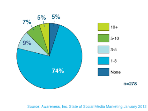 conscientização dos funcionários de marketing de mídia social