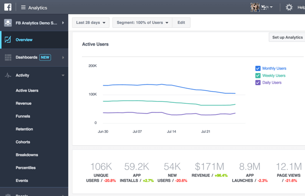 Ao abrir pela primeira vez o redesenhado Facebook Analytics, você terá uma visão geral de seus dados.