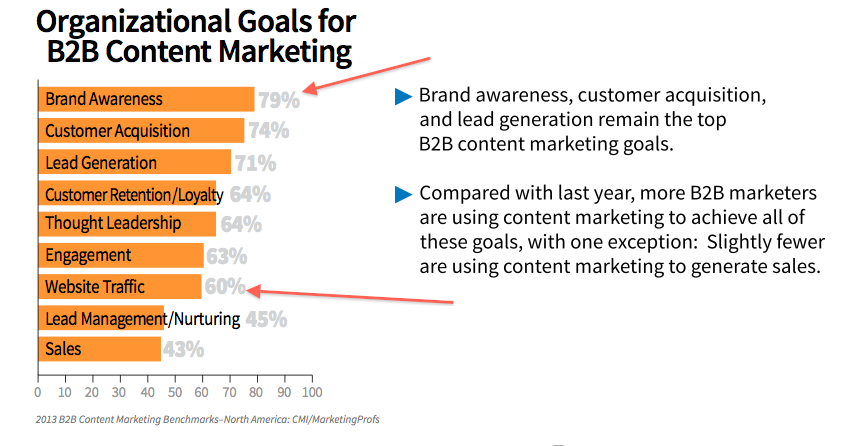 objetivos de marketing de conteúdo