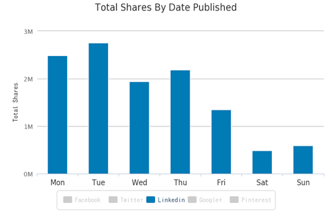 compartilhamentos no LinkedIn por data