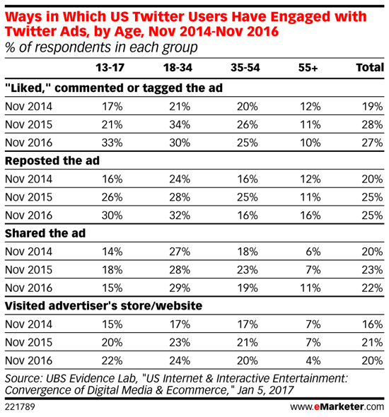 Entre os Millennials, os anúncios do Twitter estão se tornando mais populares com o tempo.